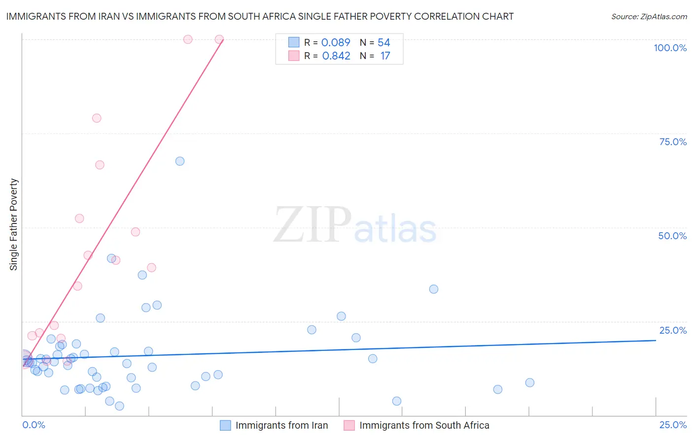 Immigrants from Iran vs Immigrants from South Africa Single Father Poverty