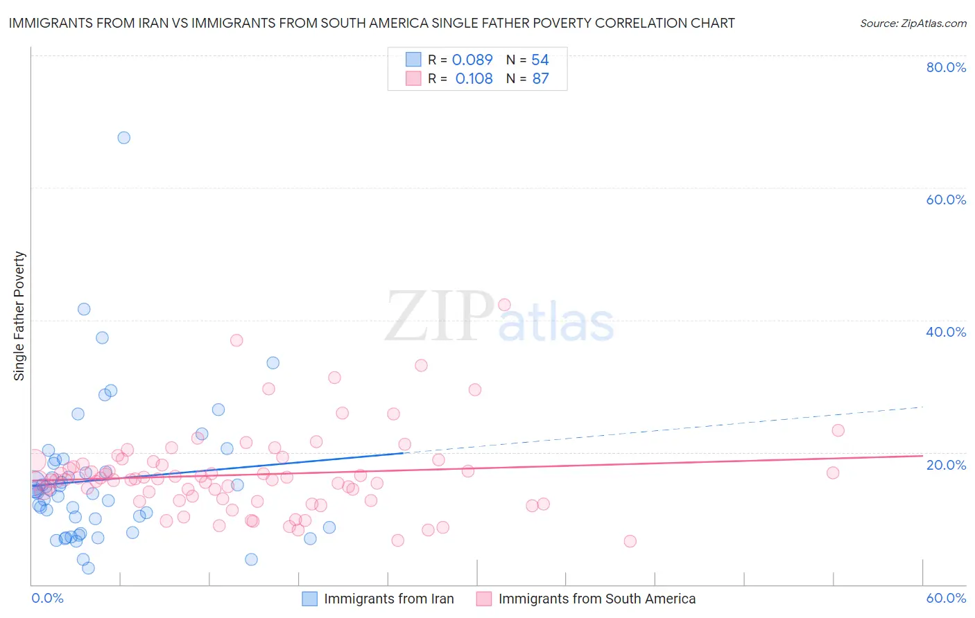 Immigrants from Iran vs Immigrants from South America Single Father Poverty