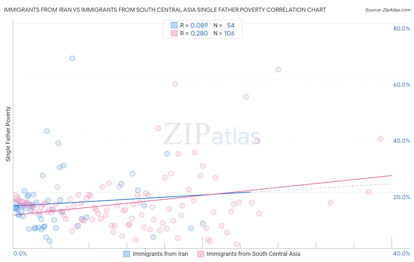 Immigrants from Iran vs Immigrants from South Central Asia Single Father Poverty