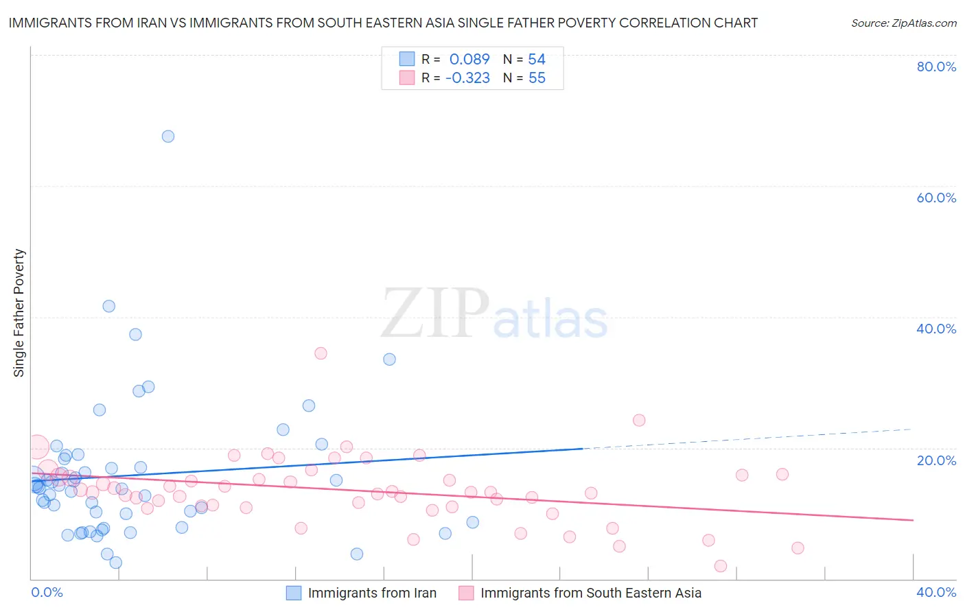 Immigrants from Iran vs Immigrants from South Eastern Asia Single Father Poverty