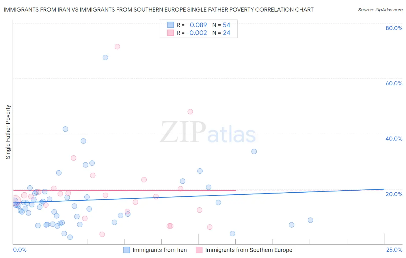 Immigrants from Iran vs Immigrants from Southern Europe Single Father Poverty