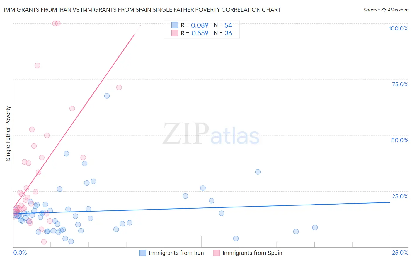 Immigrants from Iran vs Immigrants from Spain Single Father Poverty