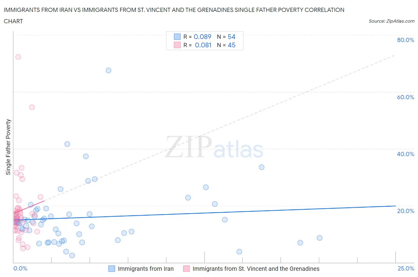 Immigrants from Iran vs Immigrants from St. Vincent and the Grenadines Single Father Poverty