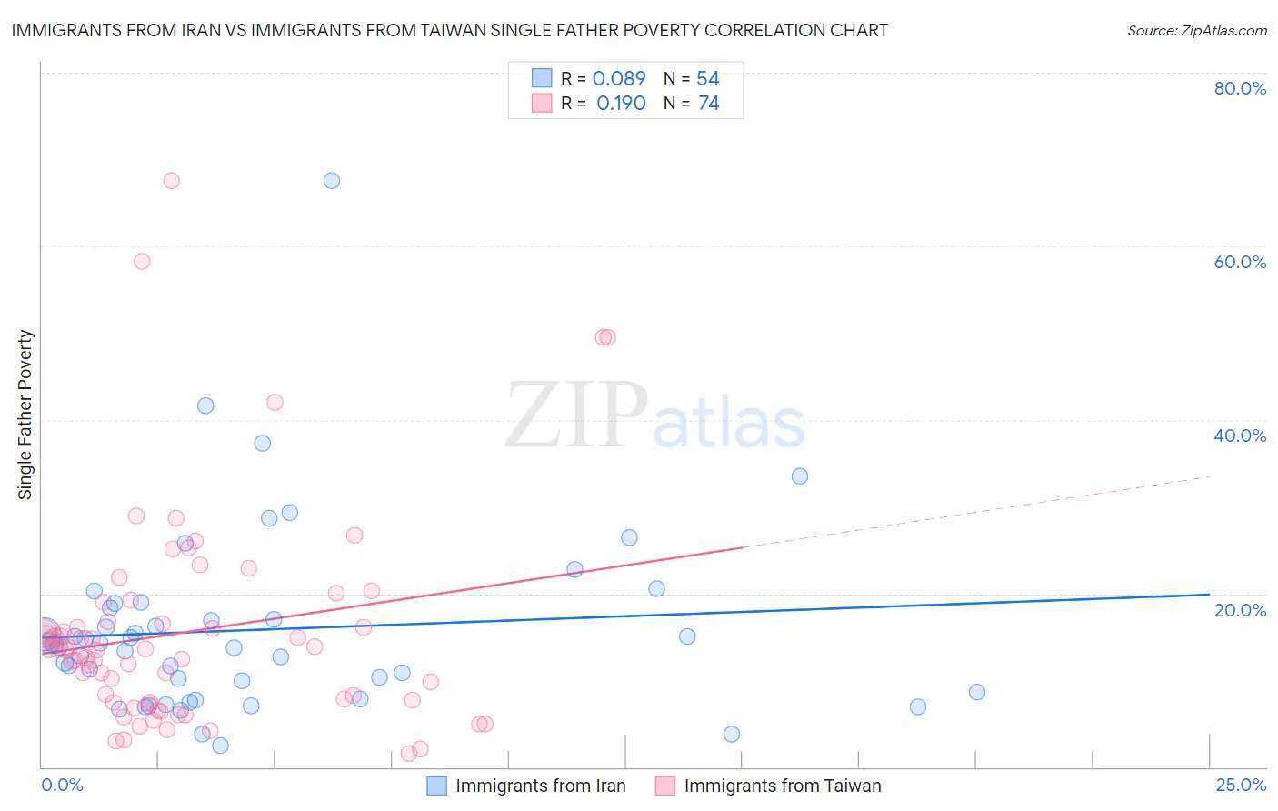 Immigrants from Iran vs Immigrants from Taiwan Single Father Poverty