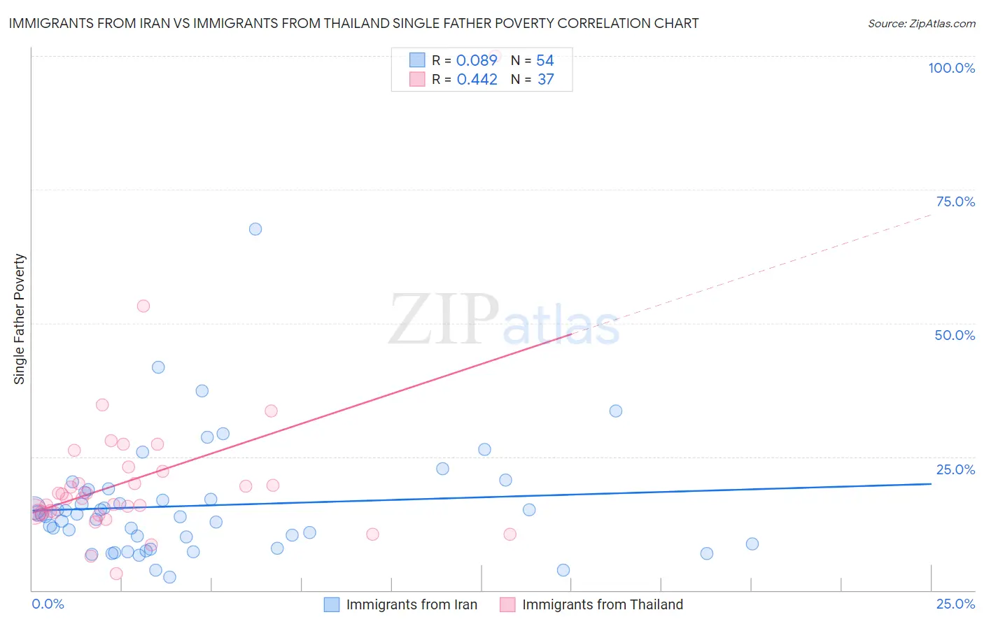 Immigrants from Iran vs Immigrants from Thailand Single Father Poverty