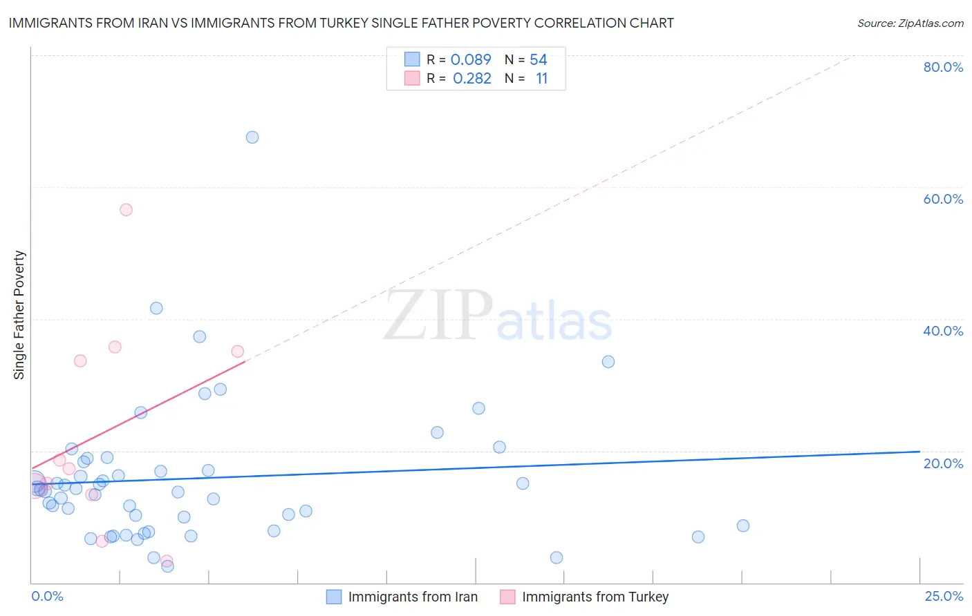 Immigrants from Iran vs Immigrants from Turkey Single Father Poverty