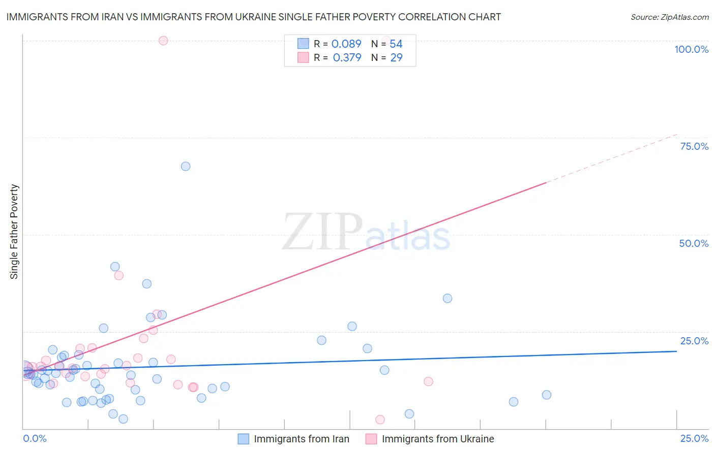 Immigrants from Iran vs Immigrants from Ukraine Single Father Poverty