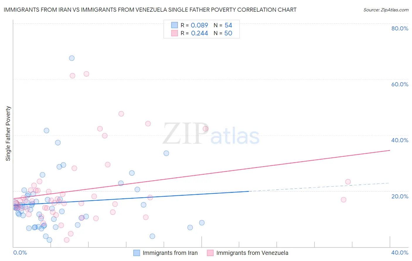 Immigrants from Iran vs Immigrants from Venezuela Single Father Poverty