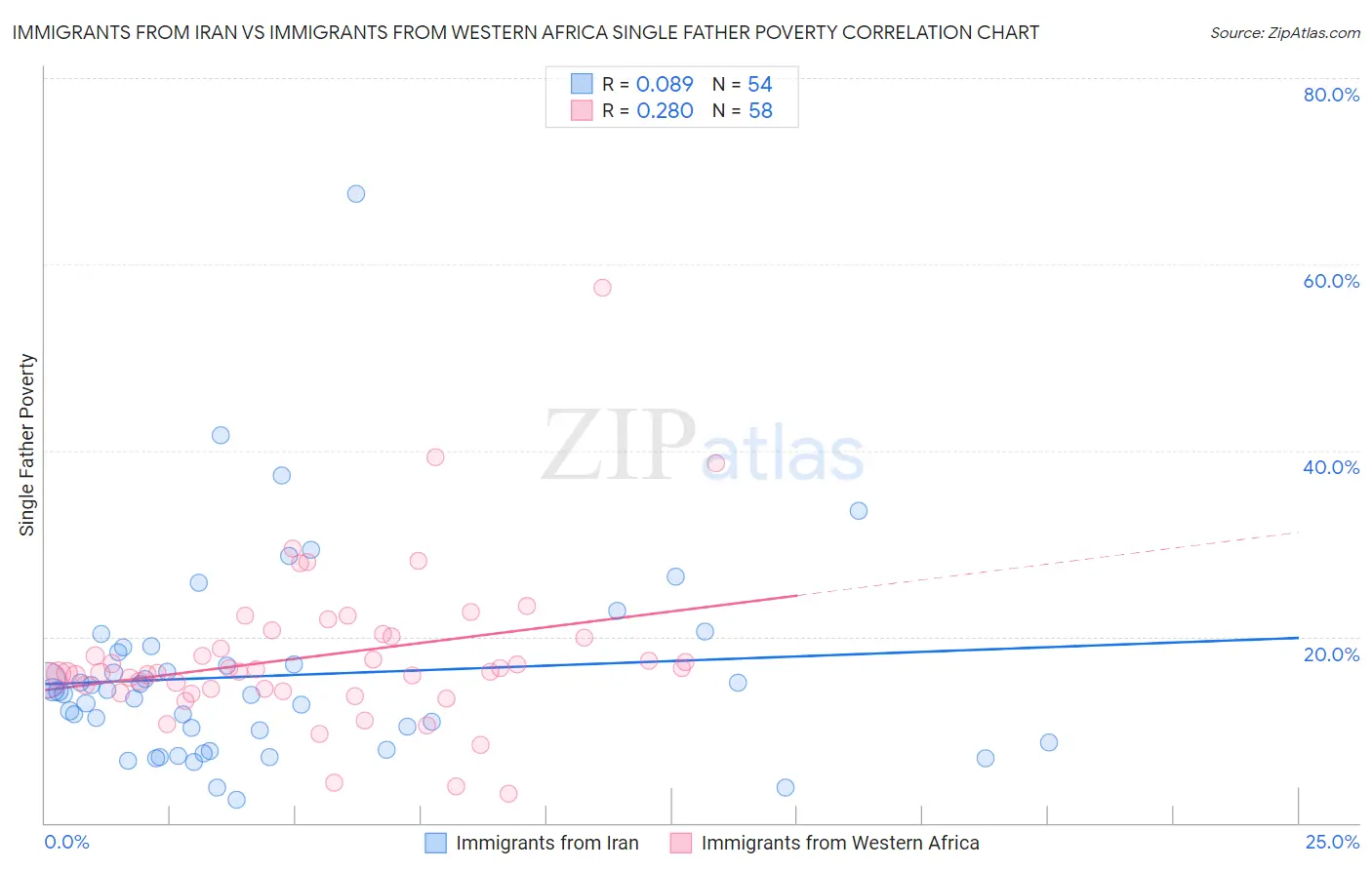 Immigrants from Iran vs Immigrants from Western Africa Single Father Poverty