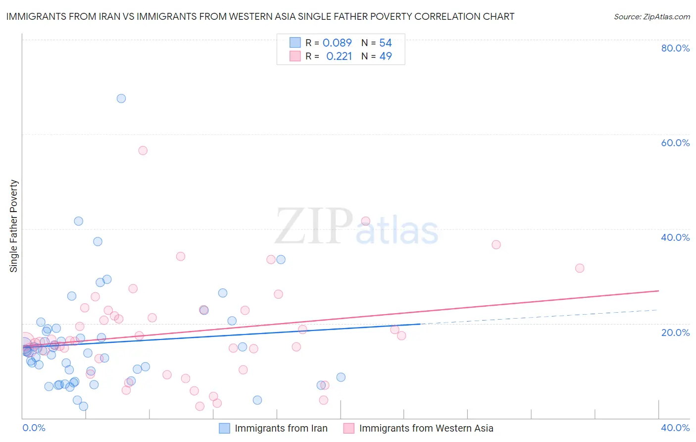 Immigrants from Iran vs Immigrants from Western Asia Single Father Poverty