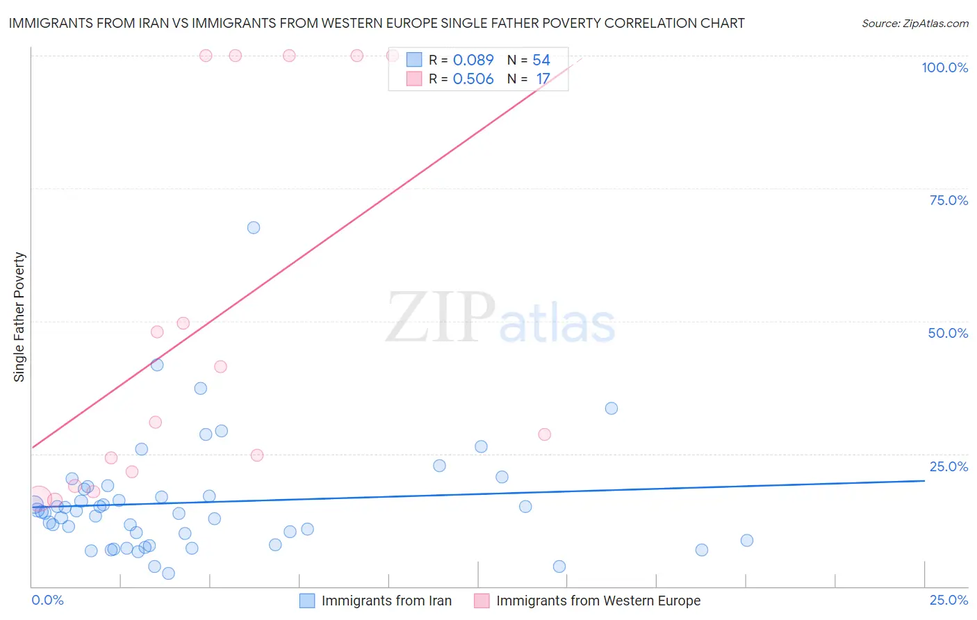 Immigrants from Iran vs Immigrants from Western Europe Single Father Poverty