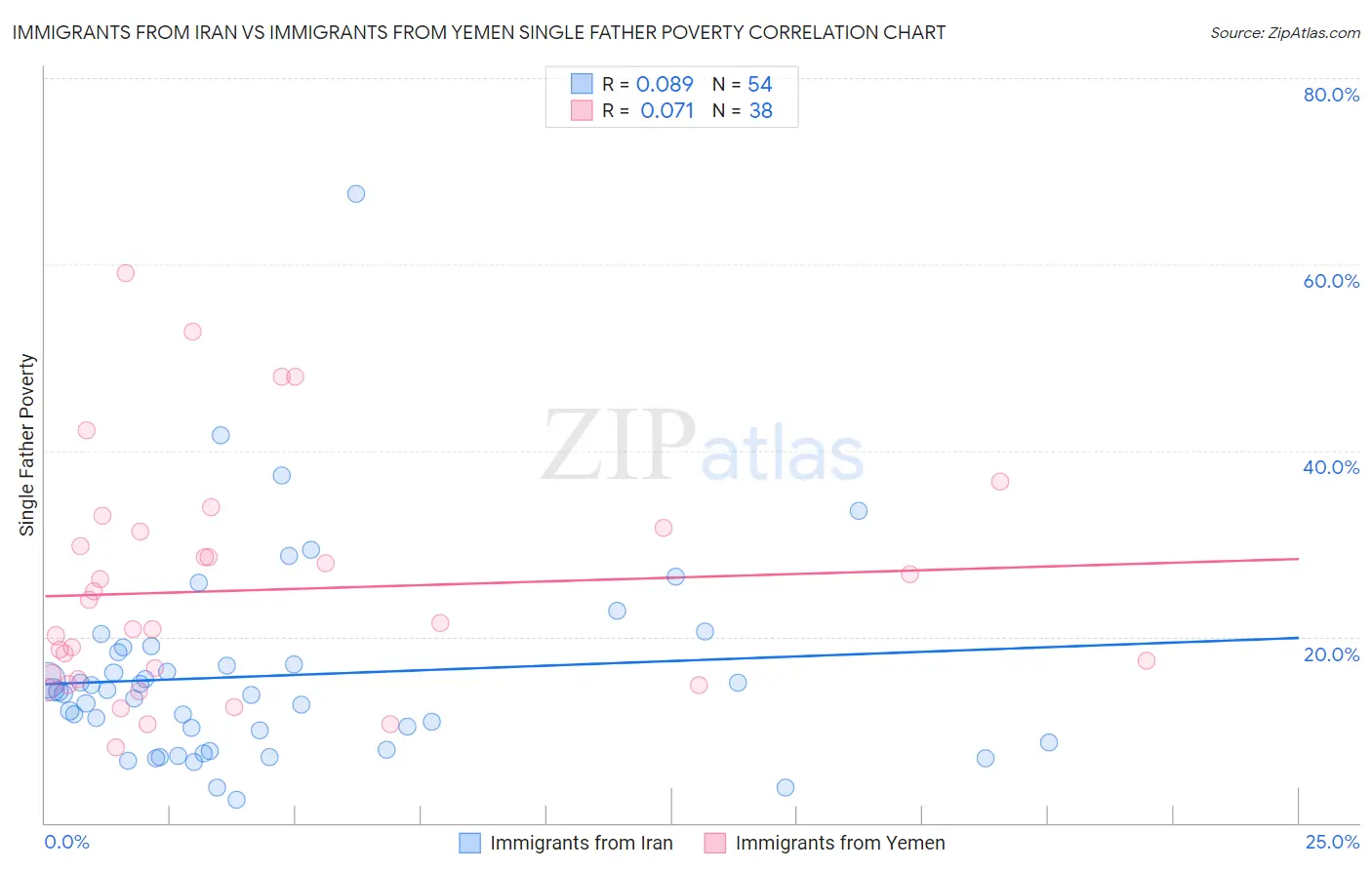 Immigrants from Iran vs Immigrants from Yemen Single Father Poverty