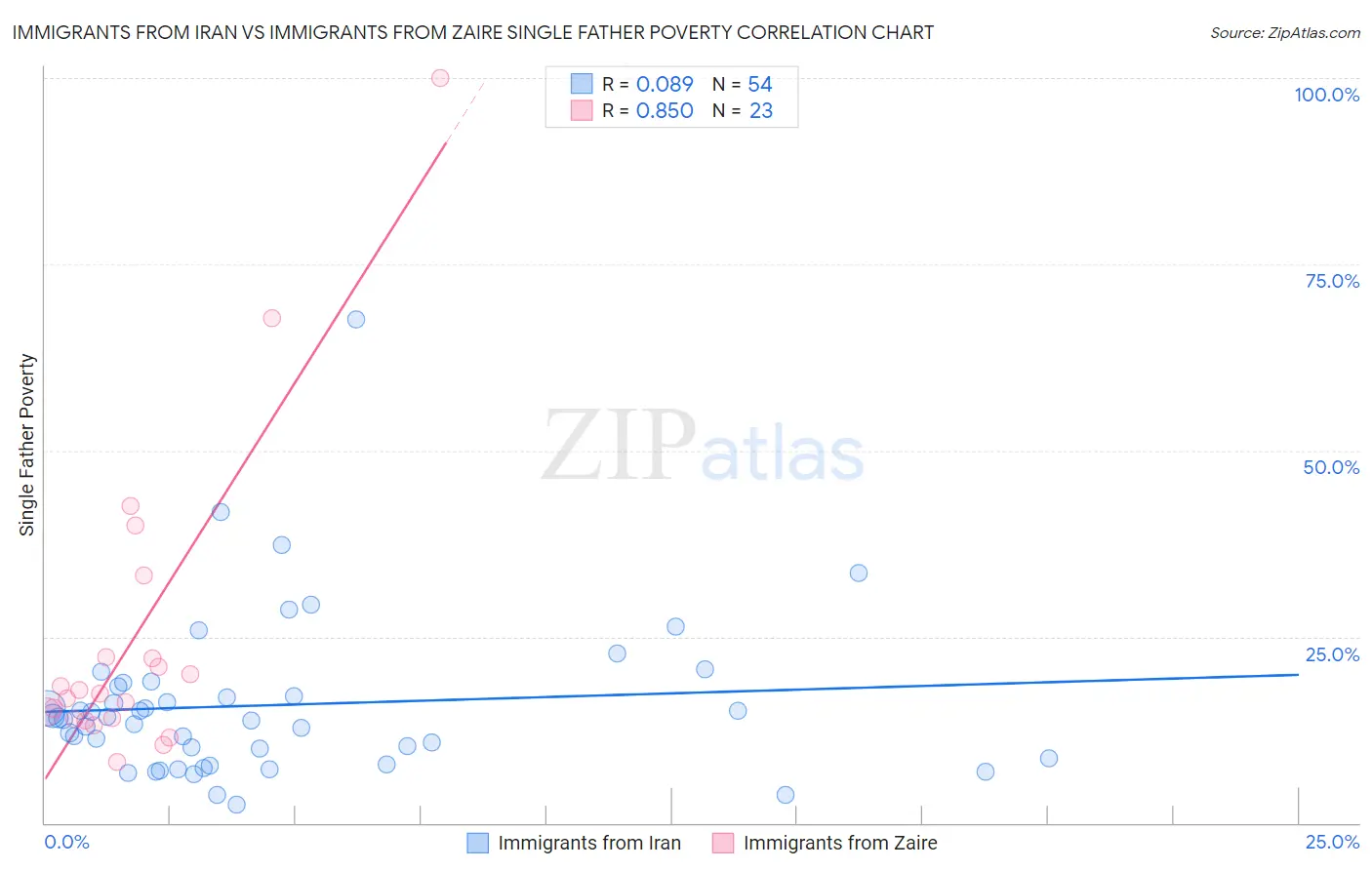 Immigrants from Iran vs Immigrants from Zaire Single Father Poverty