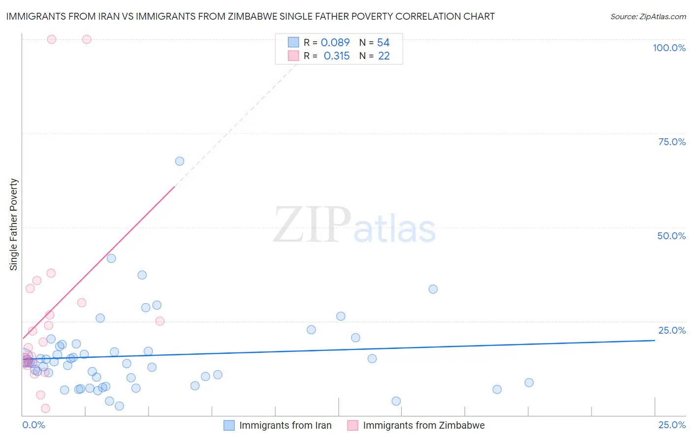 Immigrants from Iran vs Immigrants from Zimbabwe Single Father Poverty