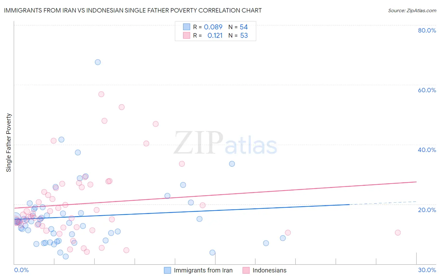 Immigrants from Iran vs Indonesian Single Father Poverty