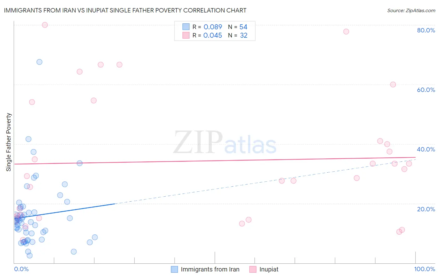 Immigrants from Iran vs Inupiat Single Father Poverty