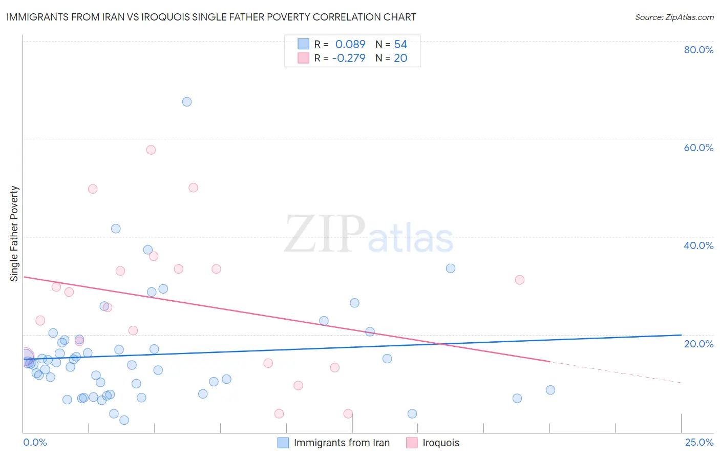 Immigrants from Iran vs Iroquois Single Father Poverty