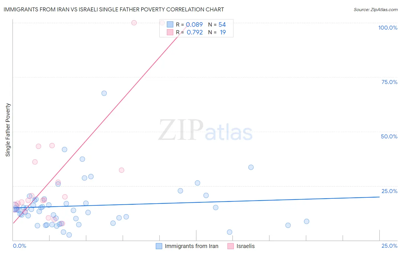 Immigrants from Iran vs Israeli Single Father Poverty