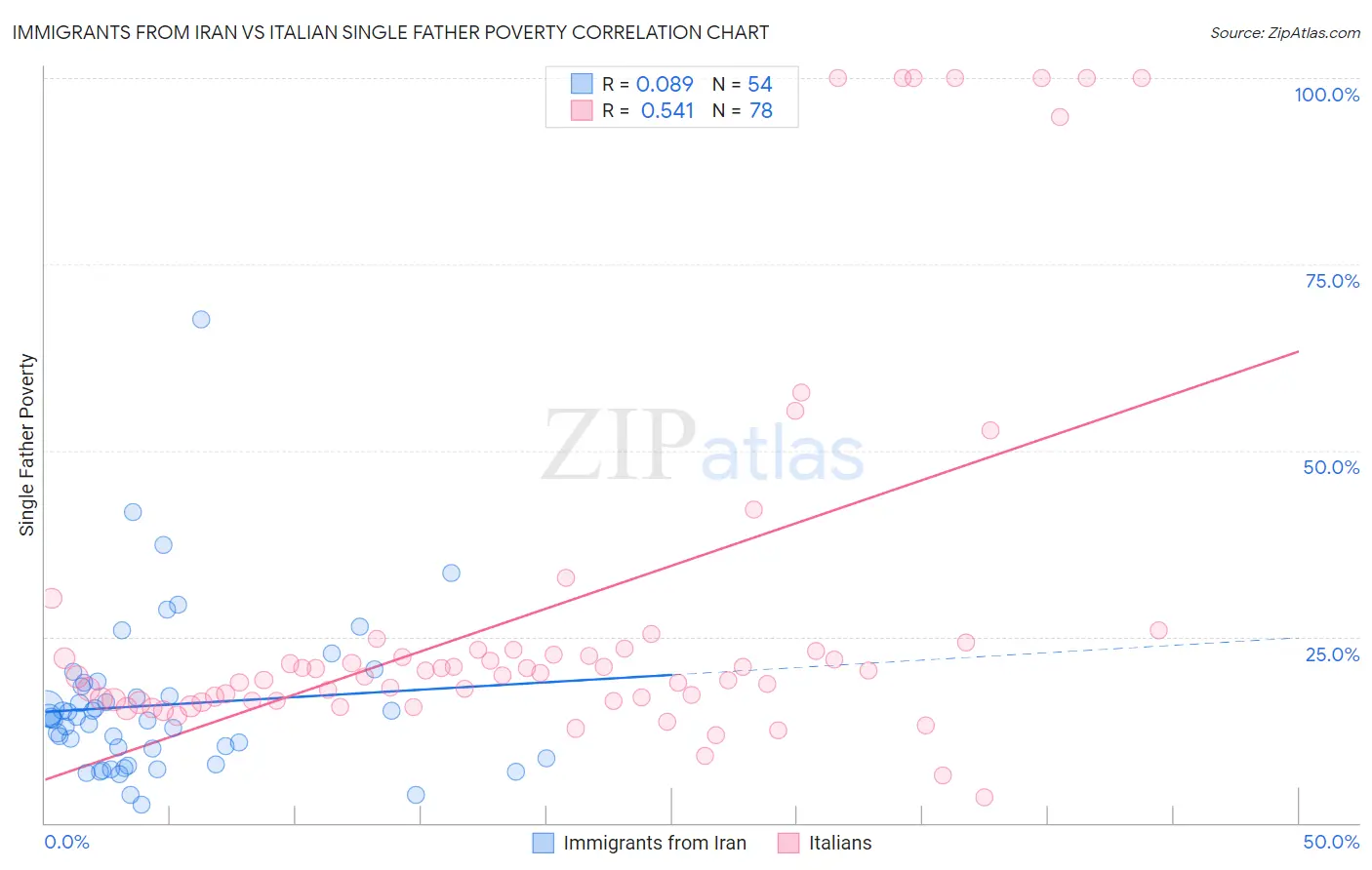 Immigrants from Iran vs Italian Single Father Poverty