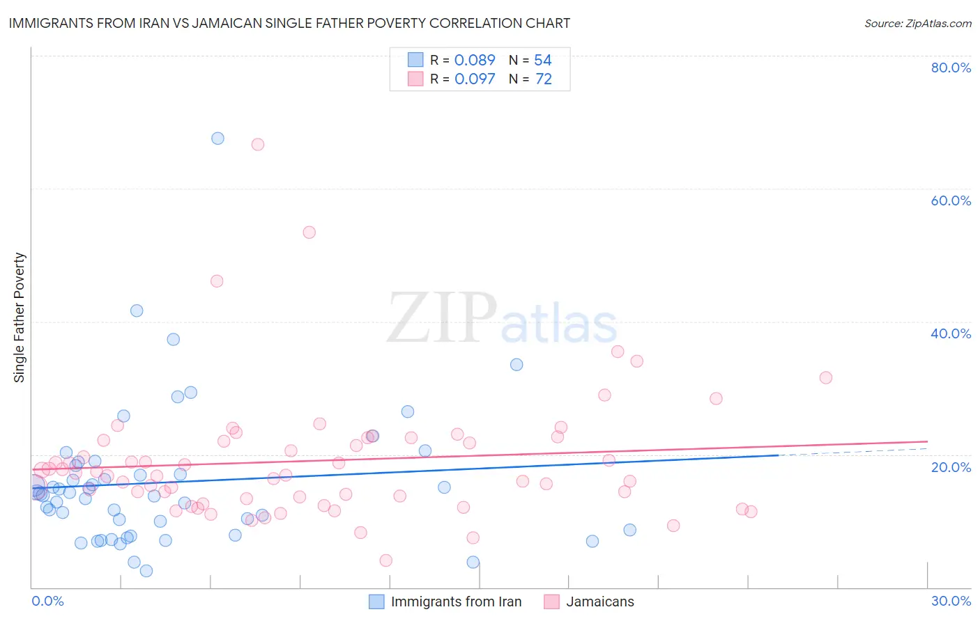 Immigrants from Iran vs Jamaican Single Father Poverty