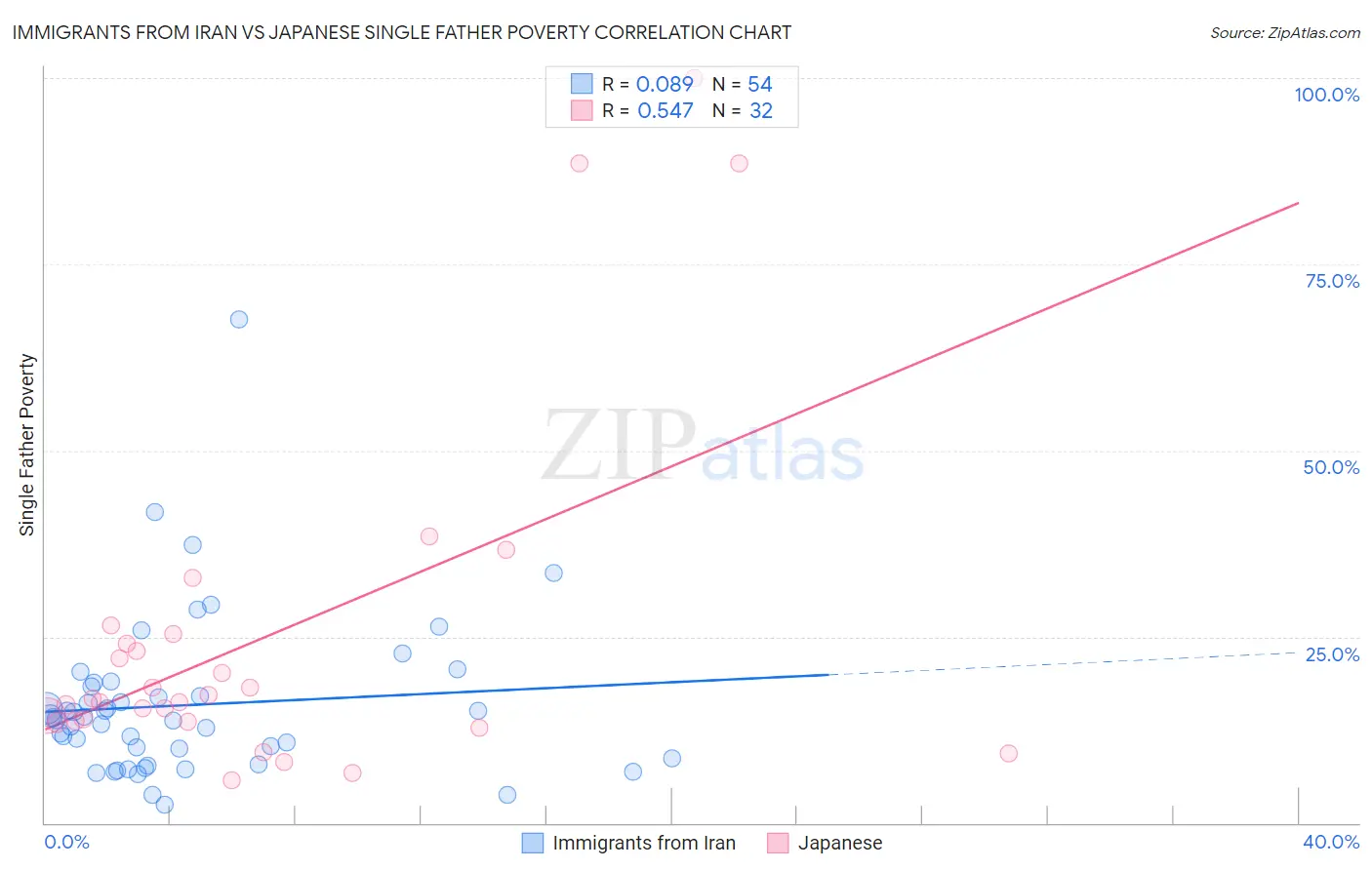 Immigrants from Iran vs Japanese Single Father Poverty