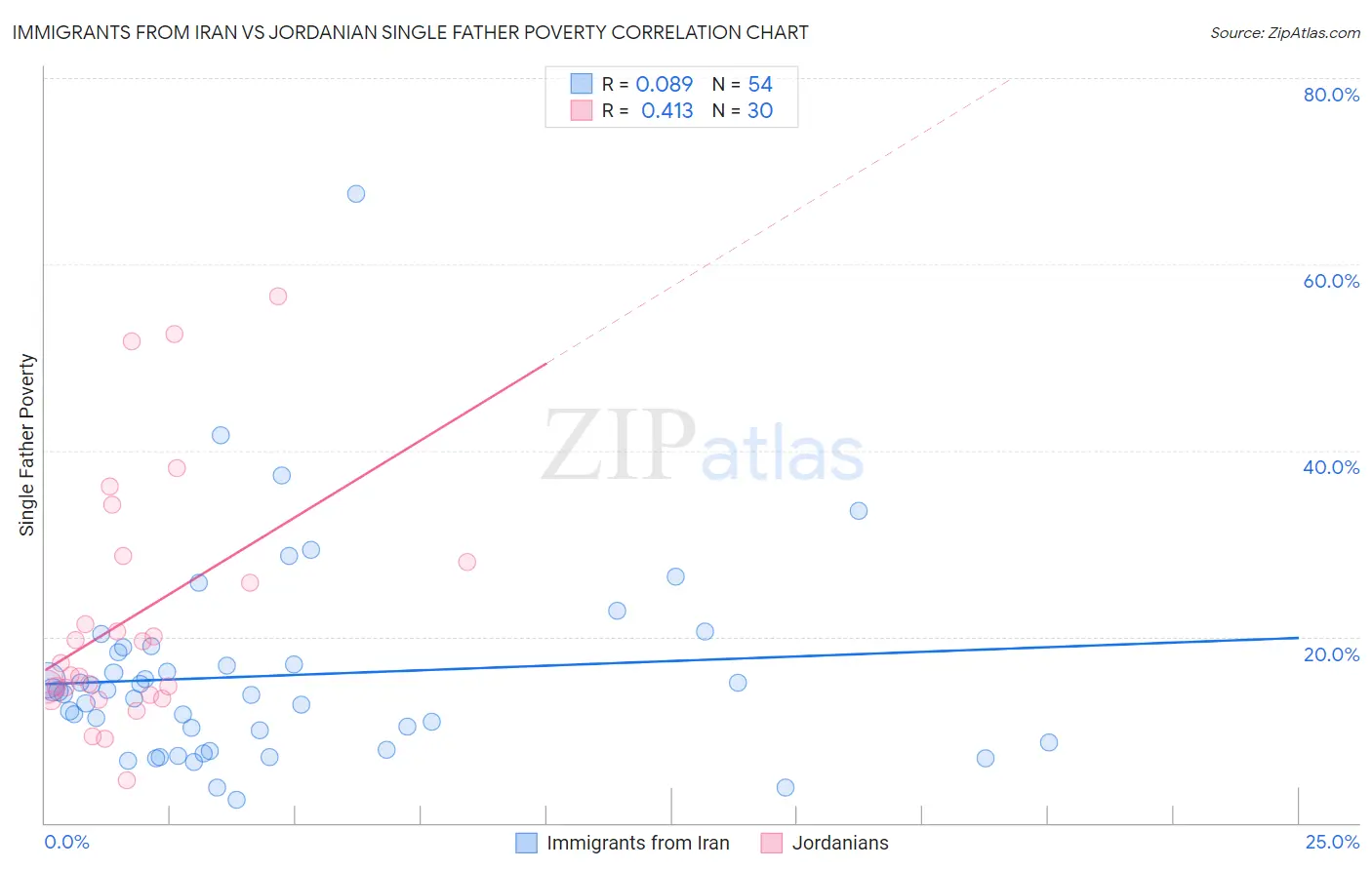 Immigrants from Iran vs Jordanian Single Father Poverty