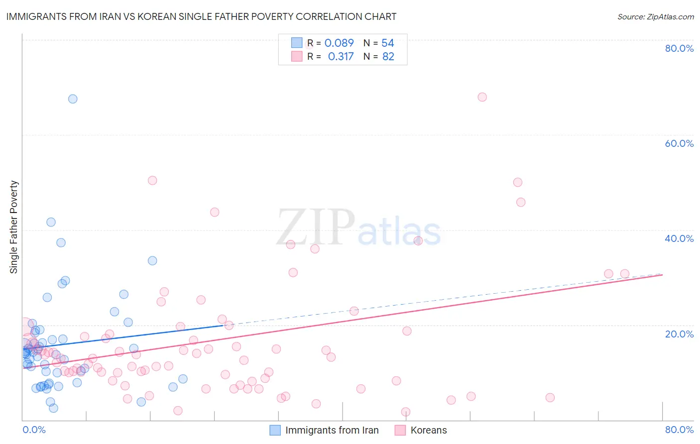 Immigrants from Iran vs Korean Single Father Poverty