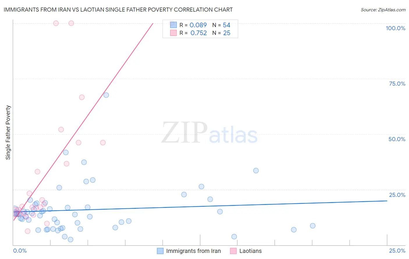 Immigrants from Iran vs Laotian Single Father Poverty