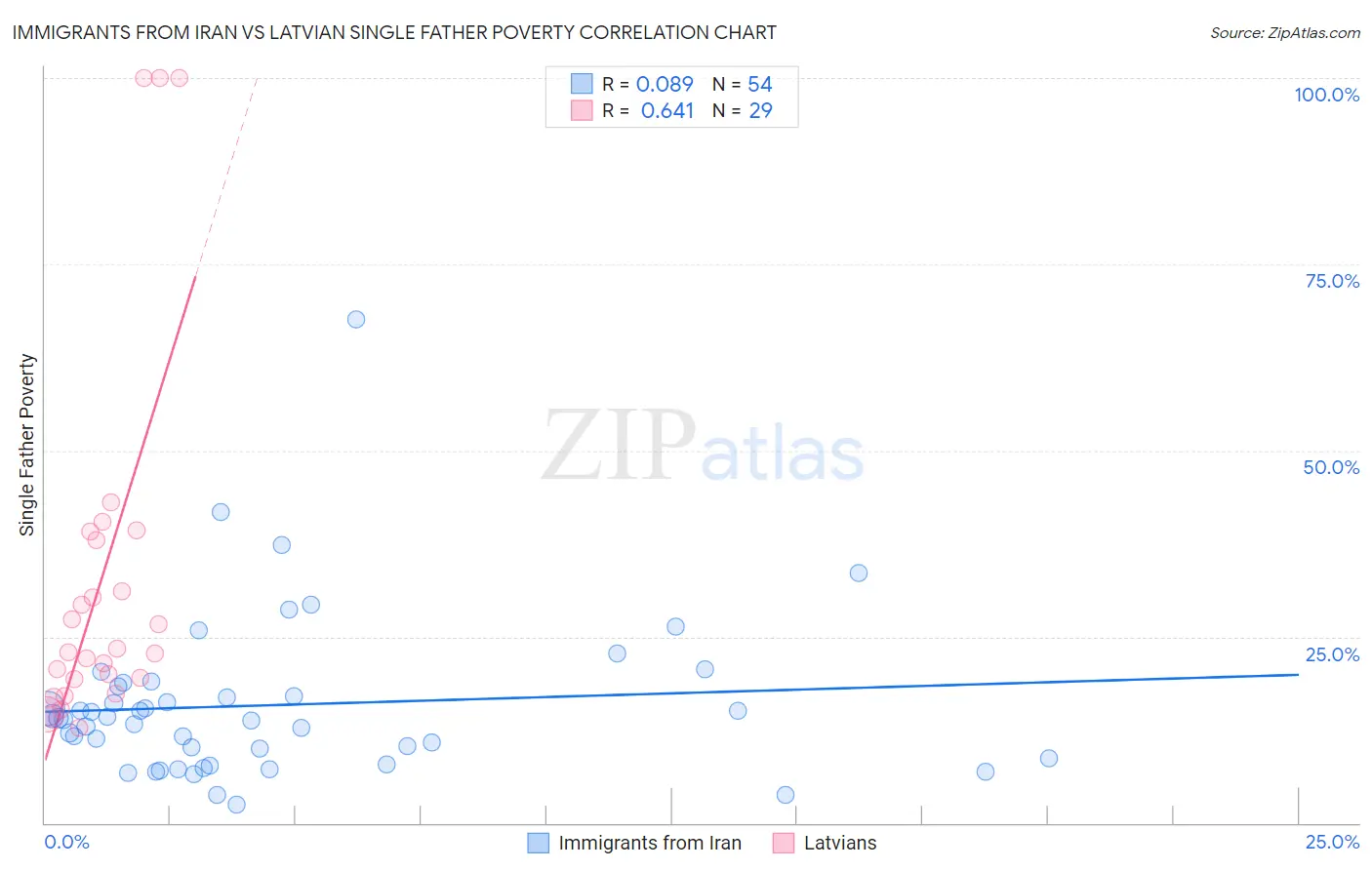 Immigrants from Iran vs Latvian Single Father Poverty