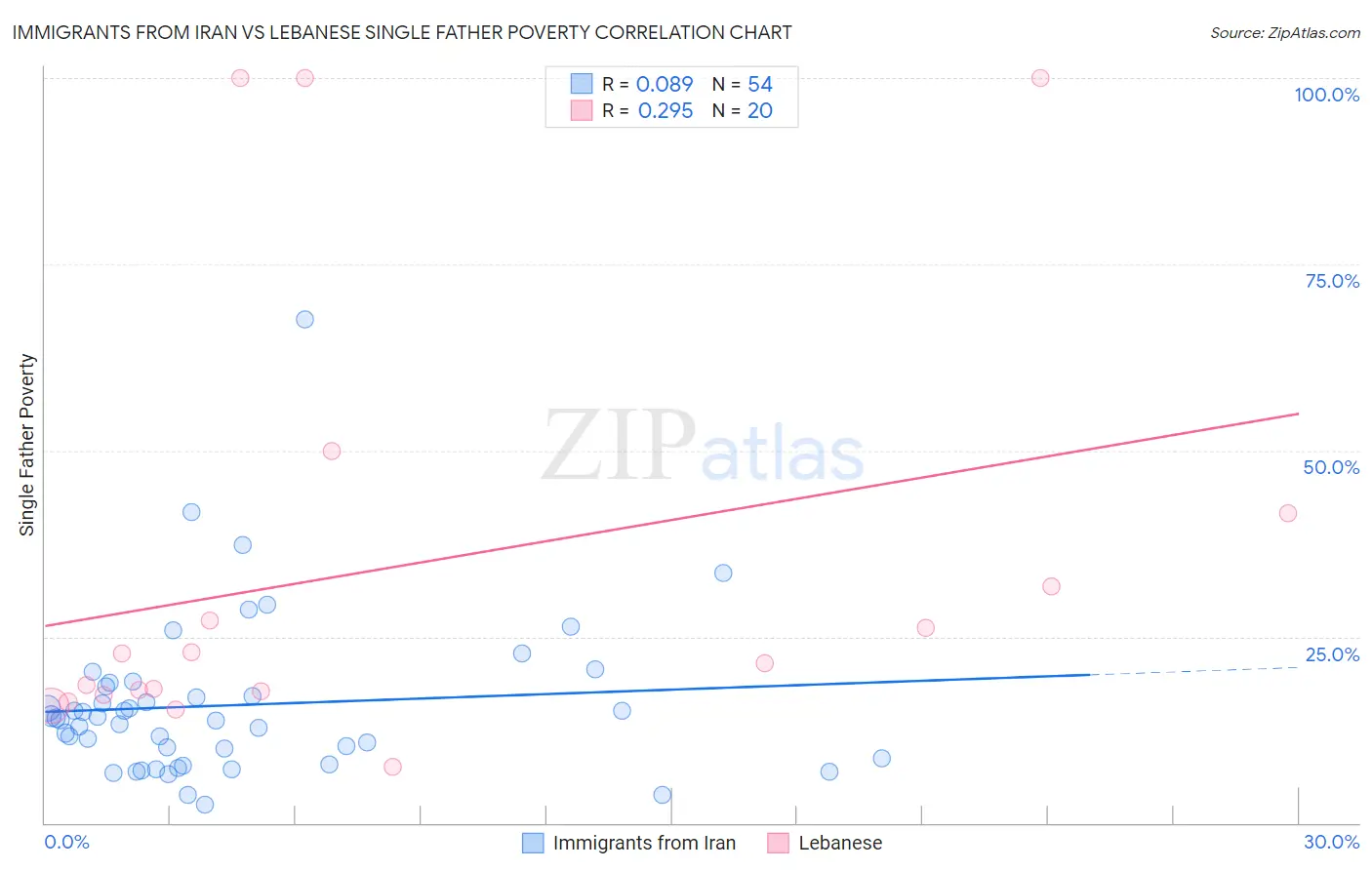 Immigrants from Iran vs Lebanese Single Father Poverty