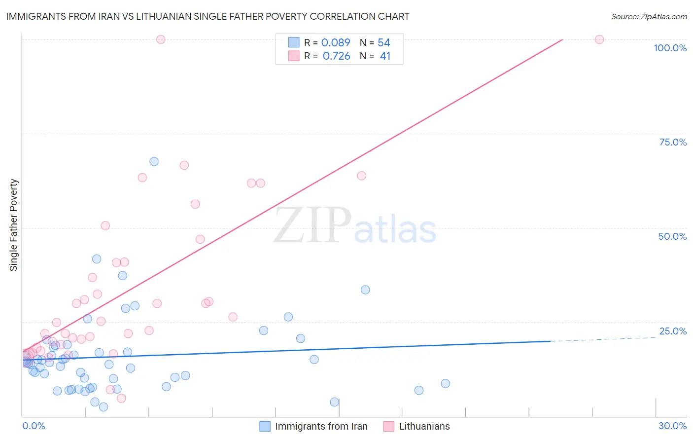 Immigrants from Iran vs Lithuanian Single Father Poverty