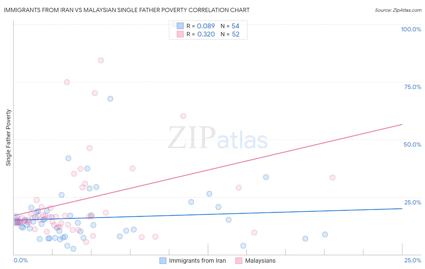 Immigrants from Iran vs Malaysian Single Father Poverty