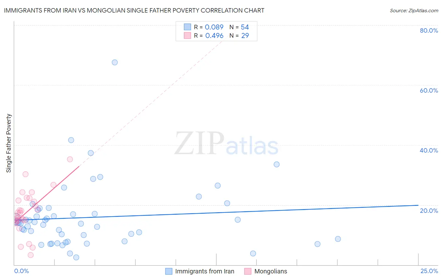 Immigrants from Iran vs Mongolian Single Father Poverty