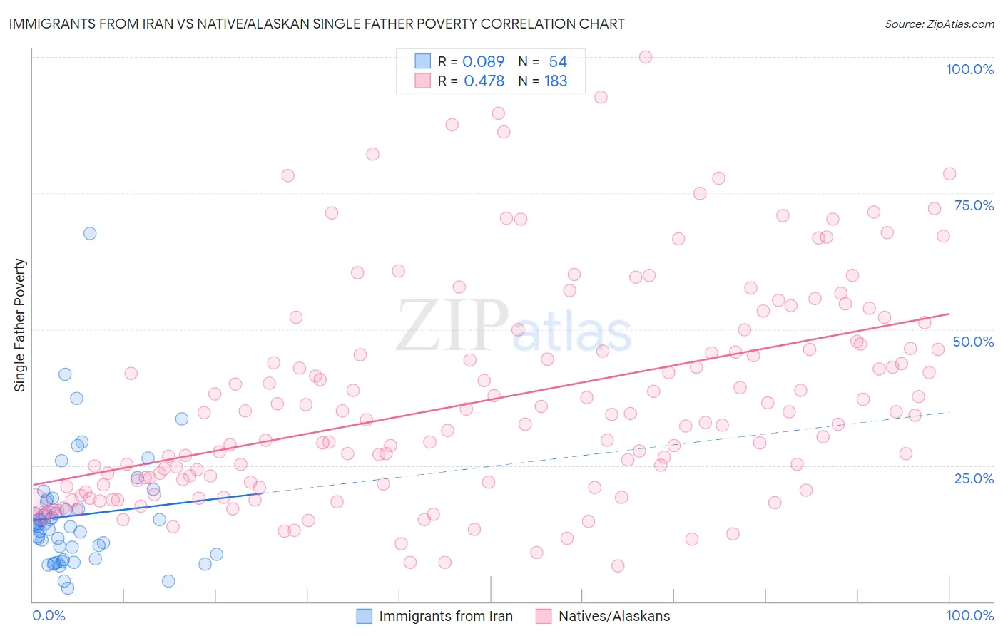 Immigrants from Iran vs Native/Alaskan Single Father Poverty