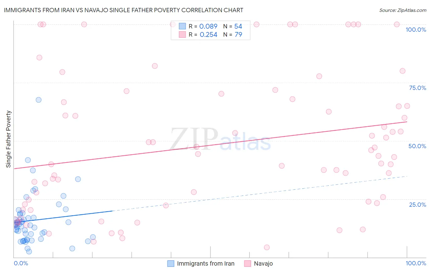 Immigrants from Iran vs Navajo Single Father Poverty