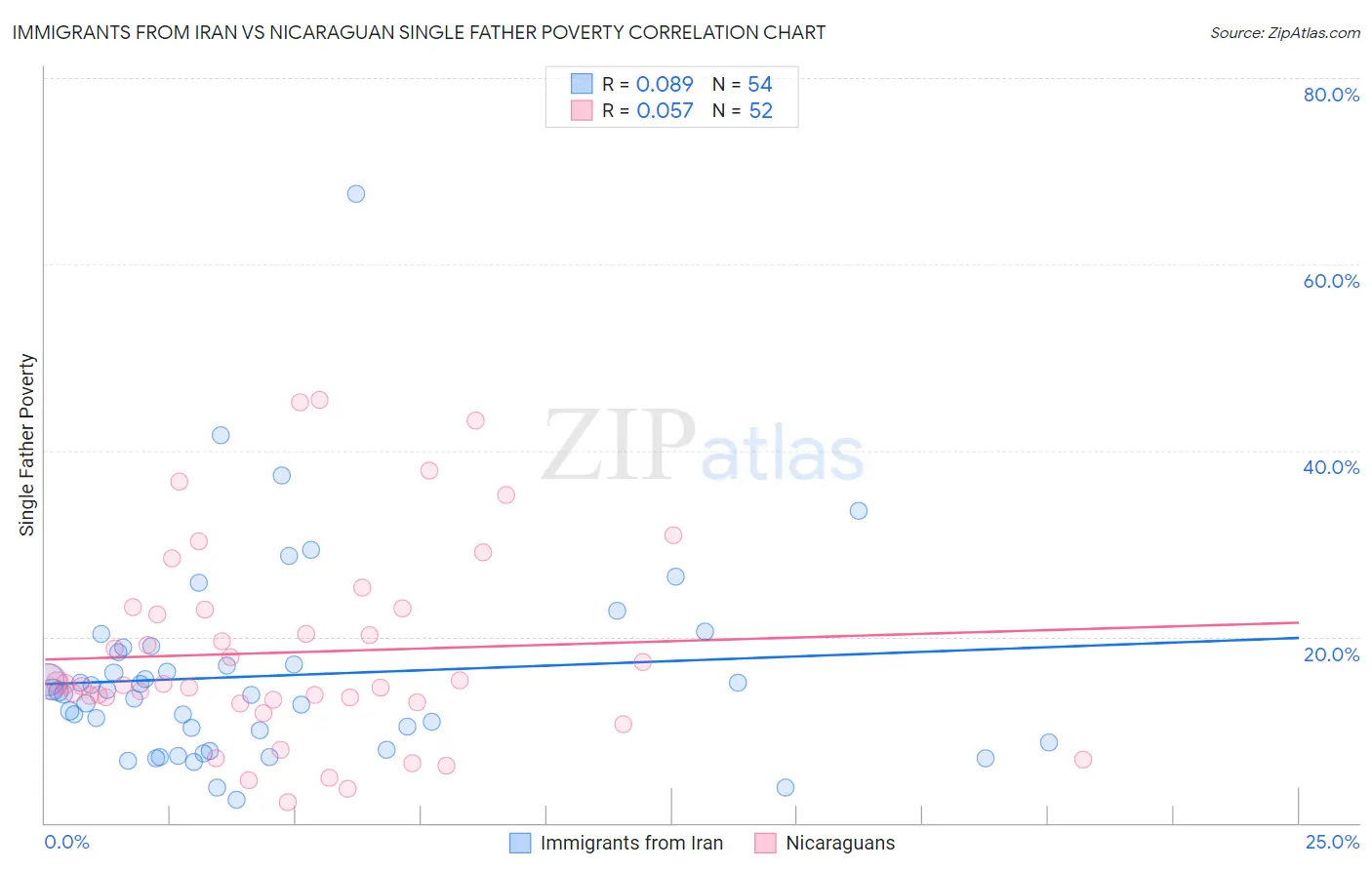 Immigrants from Iran vs Nicaraguan Single Father Poverty