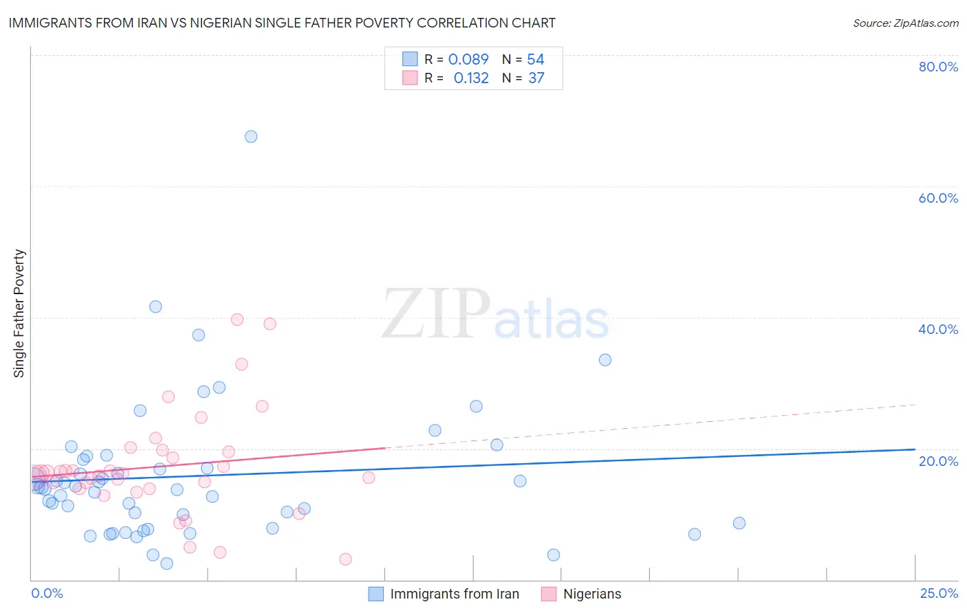 Immigrants from Iran vs Nigerian Single Father Poverty