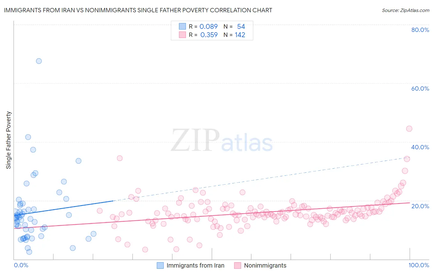 Immigrants from Iran vs Nonimmigrants Single Father Poverty