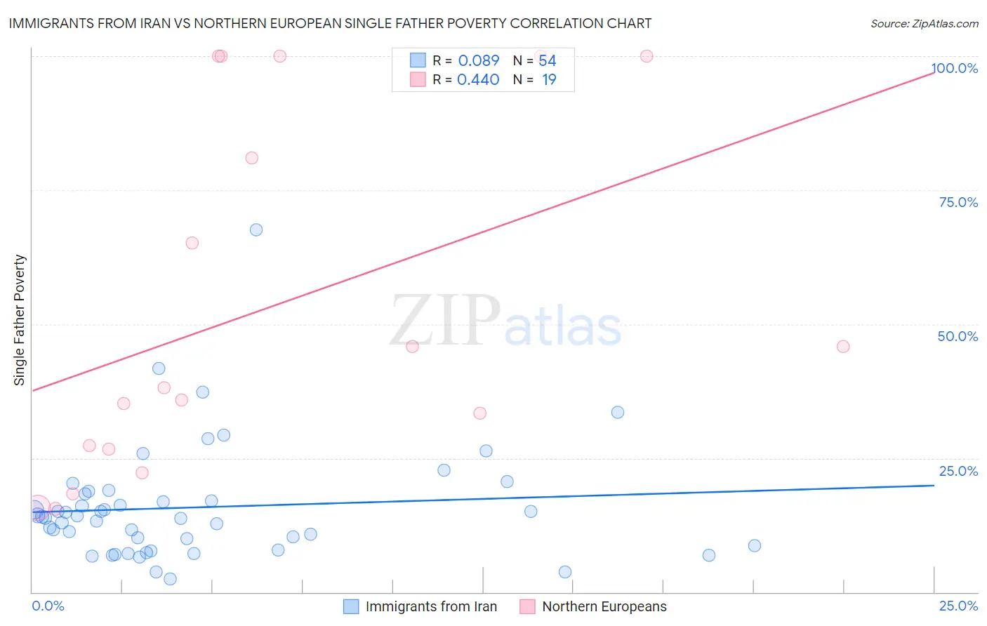 Immigrants from Iran vs Northern European Single Father Poverty