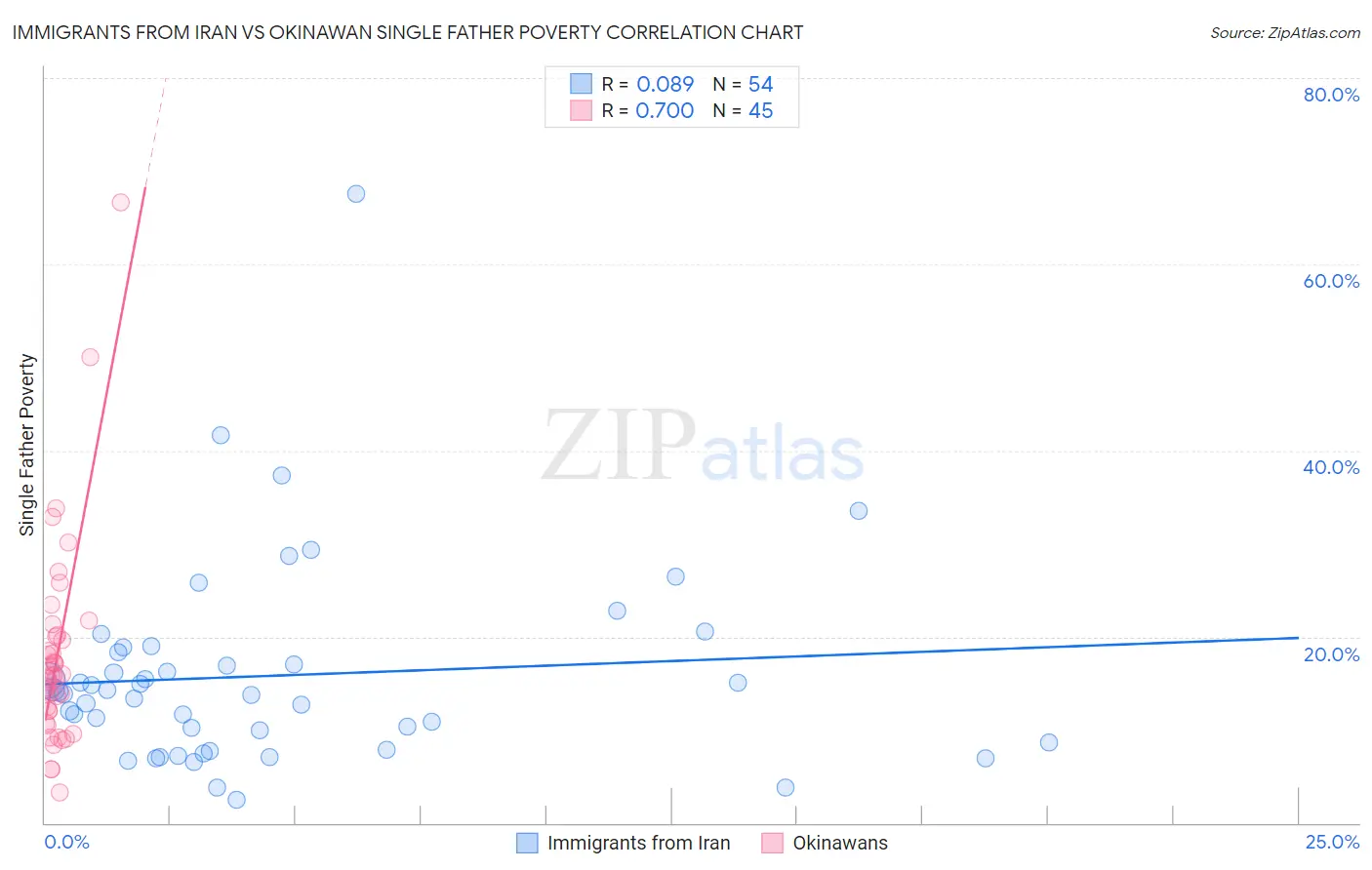 Immigrants from Iran vs Okinawan Single Father Poverty