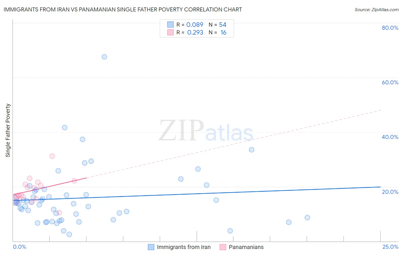 Immigrants from Iran vs Panamanian Single Father Poverty