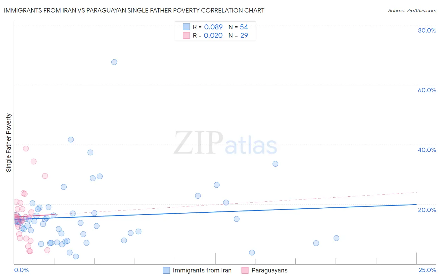 Immigrants from Iran vs Paraguayan Single Father Poverty