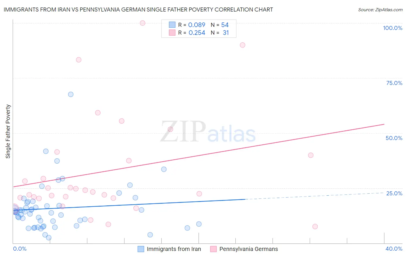 Immigrants from Iran vs Pennsylvania German Single Father Poverty