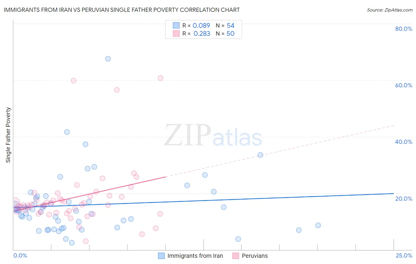 Immigrants from Iran vs Peruvian Single Father Poverty