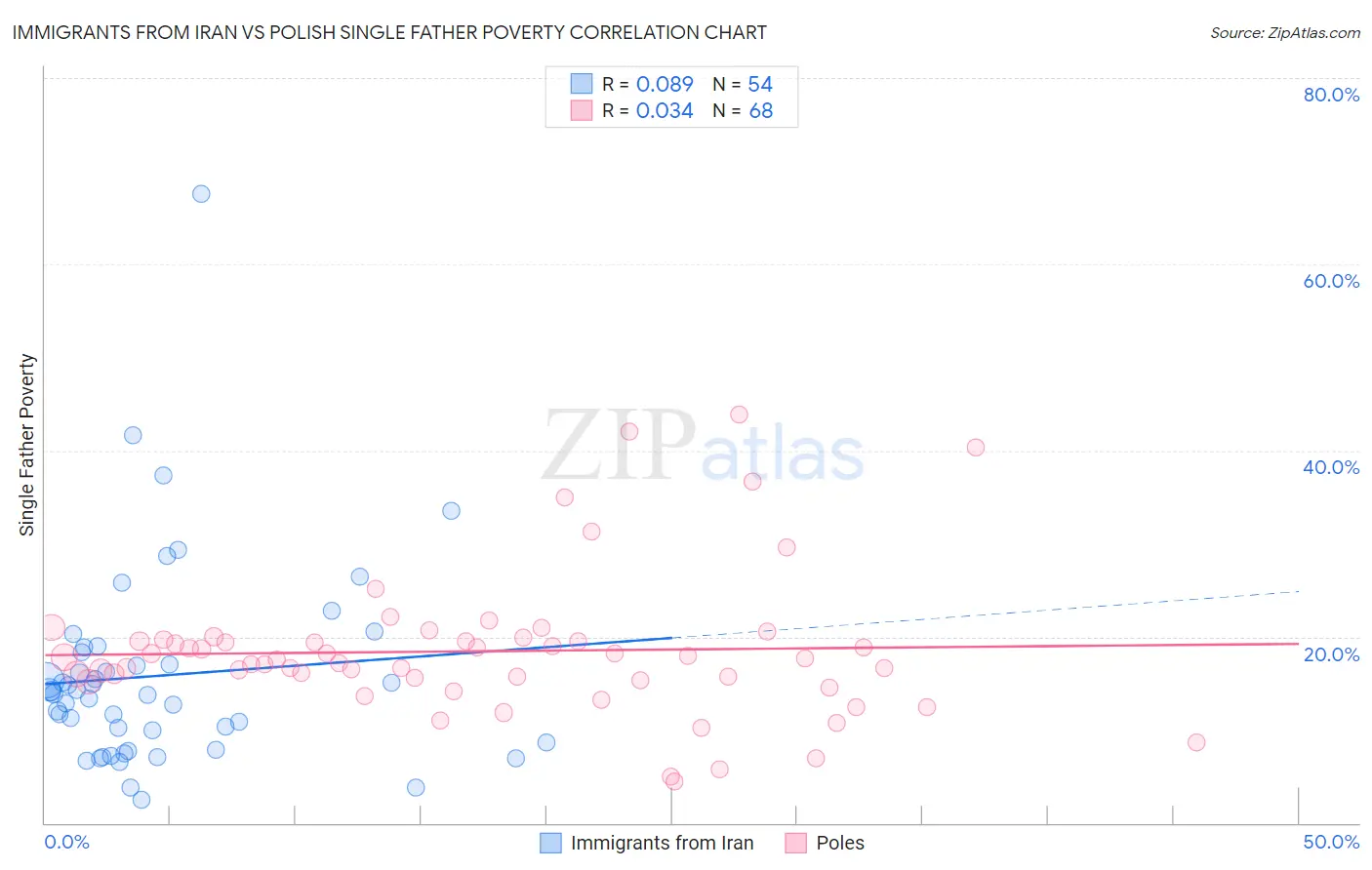 Immigrants from Iran vs Polish Single Father Poverty