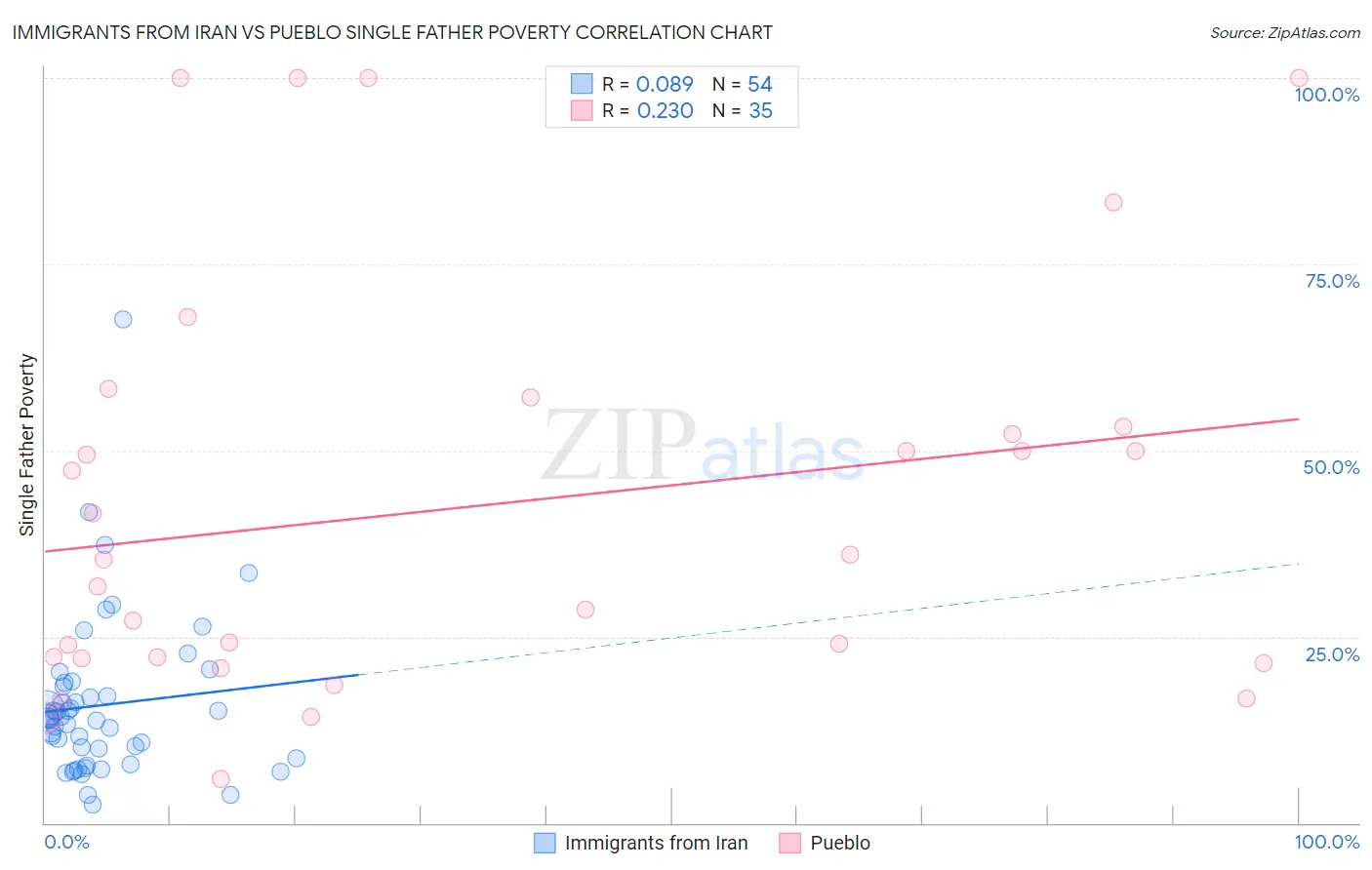 Immigrants from Iran vs Pueblo Single Father Poverty