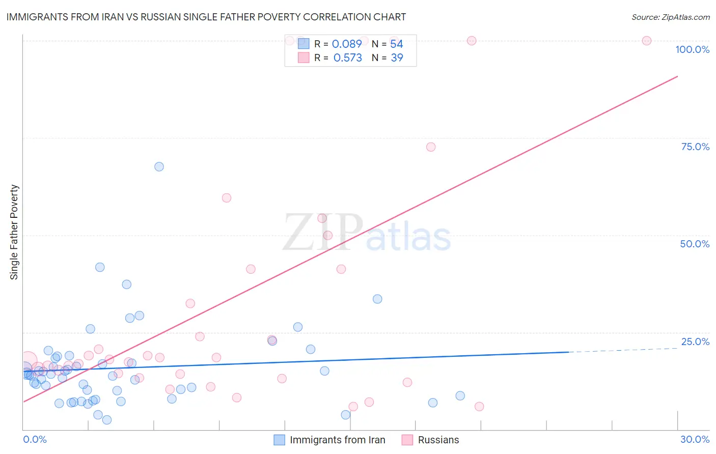 Immigrants from Iran vs Russian Single Father Poverty