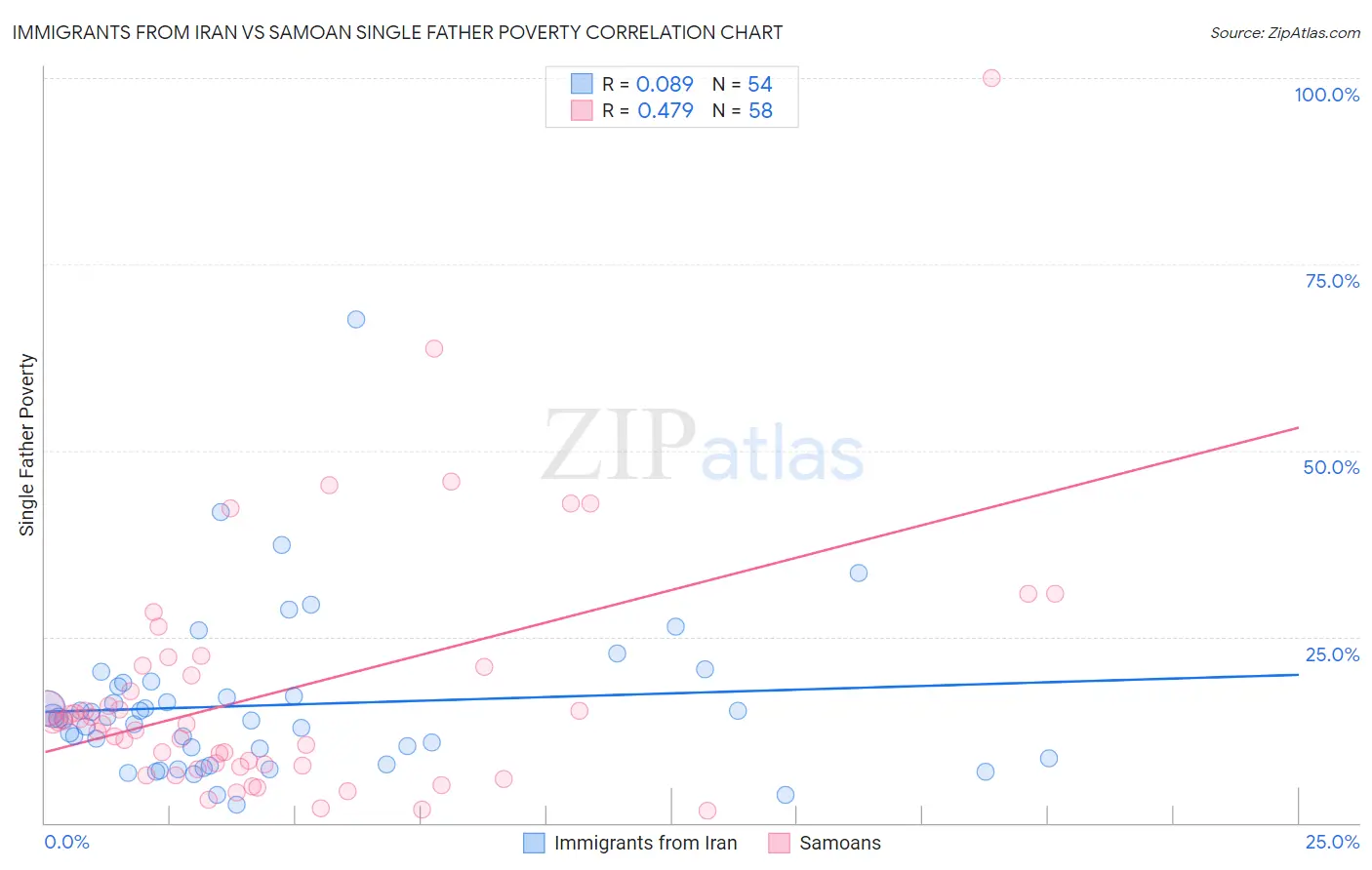 Immigrants from Iran vs Samoan Single Father Poverty