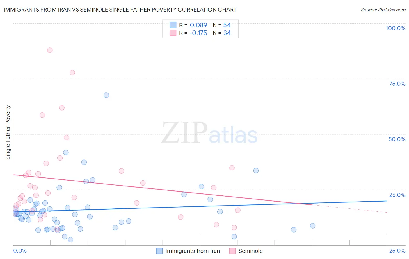 Immigrants from Iran vs Seminole Single Father Poverty