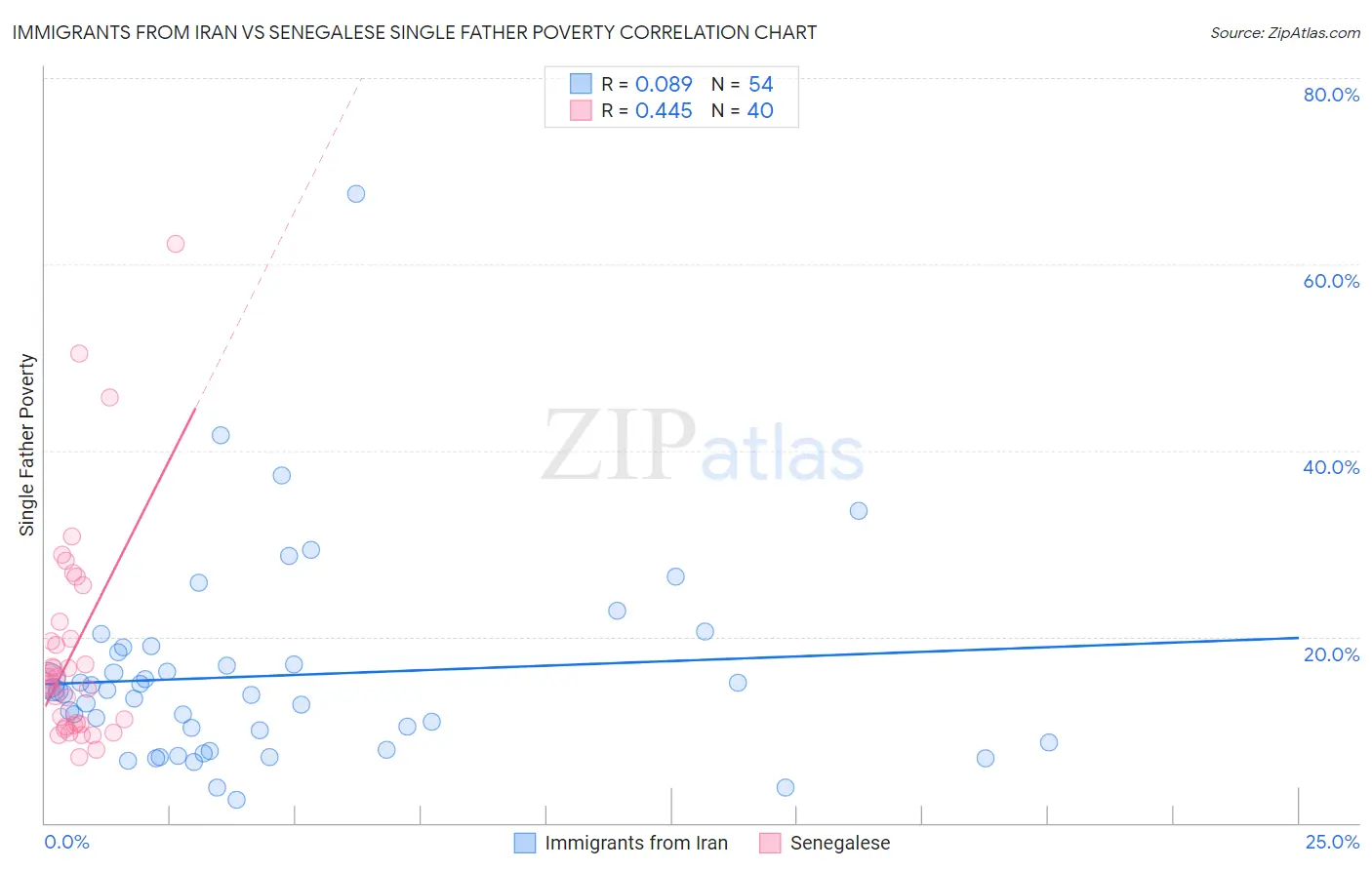 Immigrants from Iran vs Senegalese Single Father Poverty